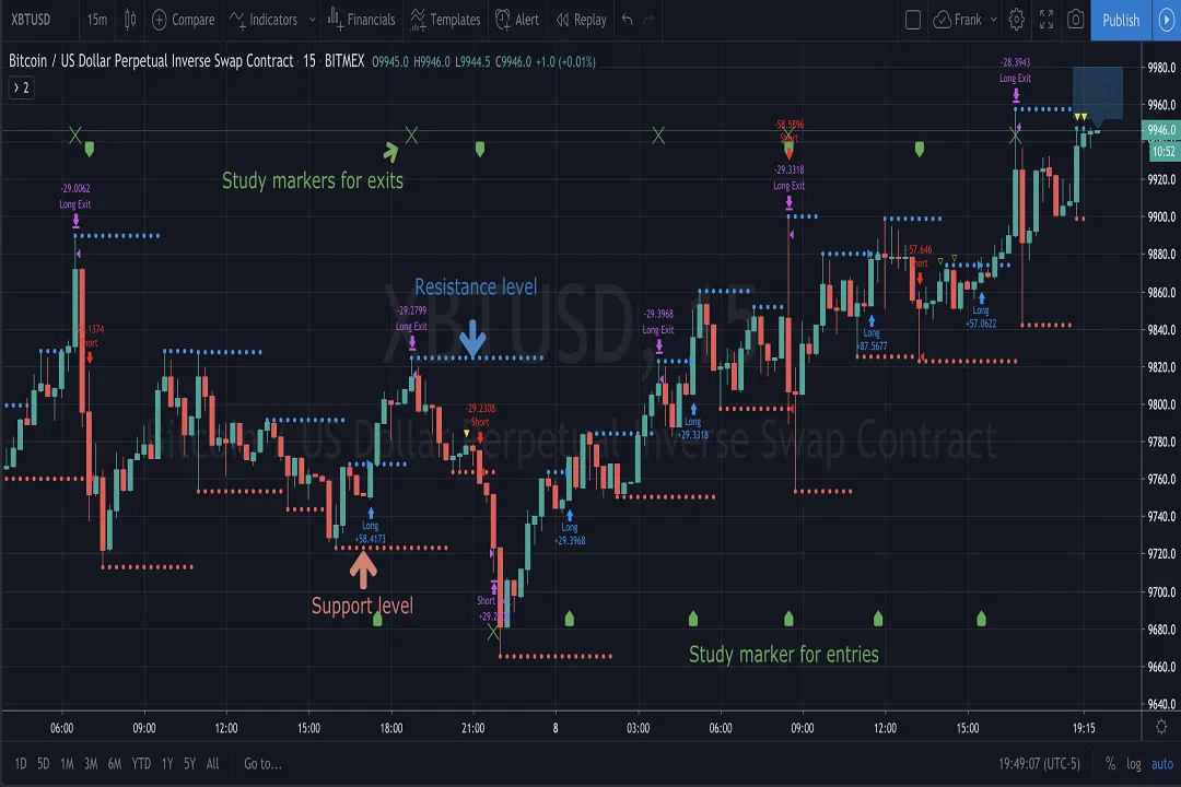 پلتفرم‌های تحلیلی مانند تریدینگ‌ویو (TradingView) به تریدرها امکان می‌دهند تا نمودارهای قیمتی، شاخص‌های تکنیکال و الگوهای شمعی را مشاهده و تحلیل کنند.