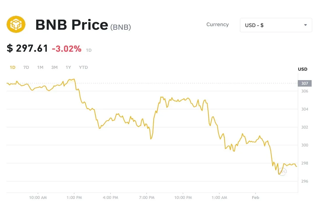 در هفته‌های اخیر، قیمت BNB به دلیل فشارهای قانونی و نظارتی در کشورهای مختلف کاهش یافته است.