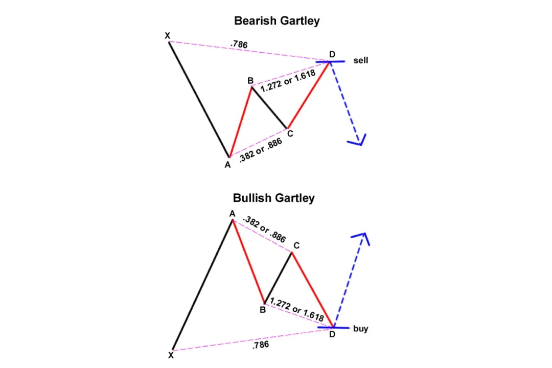 تریدینگ ویو ابزارهایی برای ترسیم الگوهای هارمونیک مانند گارتلی (Gartley) و بت (Bat) را نیز در اختیار کاربران قرار می‌دهد