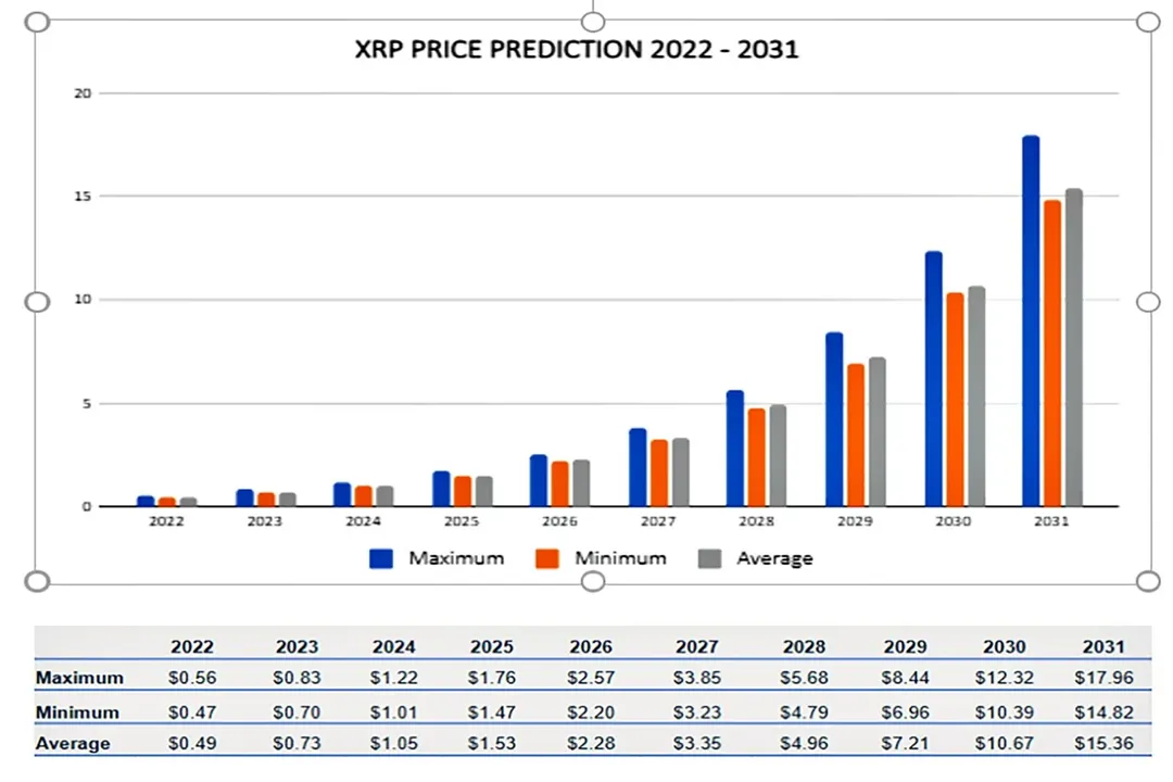 با توجه به پیشرفت‌های حقوقی، همکاری‌های بانکی و رشد فناوری‌های مرتبط، XRP می‌تواند یکی از ارزهای دیجیتال مهم در آینده باشد.