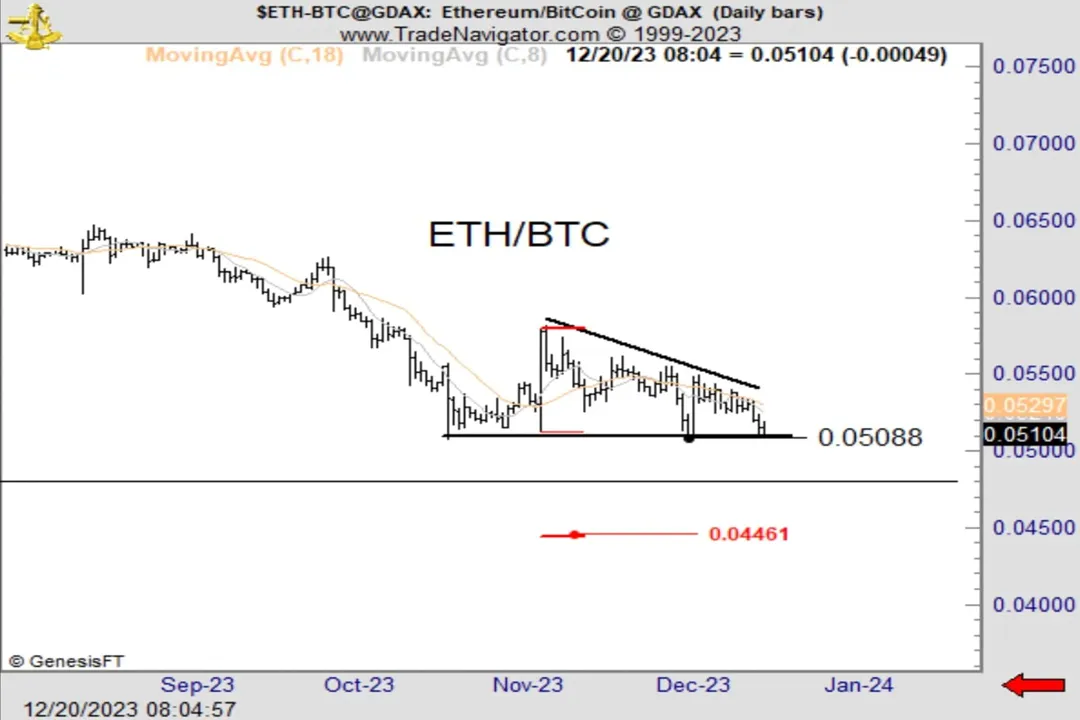سبت ETH/BTC ممکن است به حد پایین‌تری نیز برسد