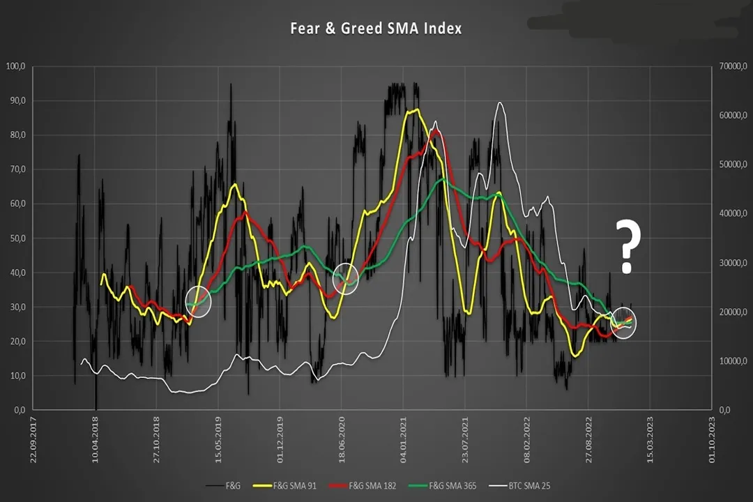 شاخص ترس و طمع (Fear & Greed Index)، به‌منظور اندازه‌گیری احساسات غالب سرمایه‌گذاران در بازار سهام طراحی شده است.